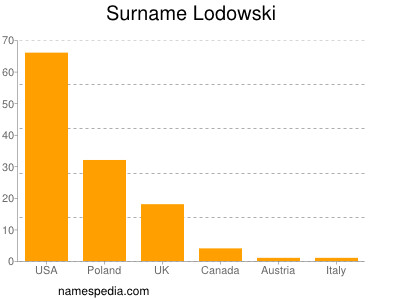 nom Lodowski
