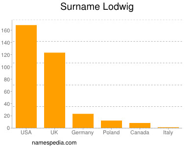 Surname Lodwig