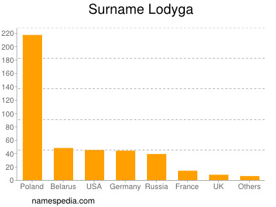 Familiennamen Lodyga