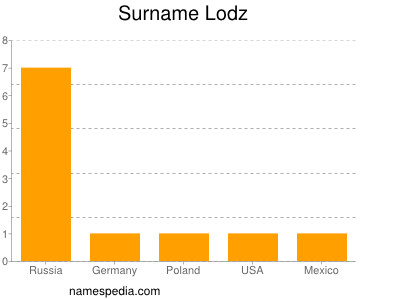 Surname Lodz