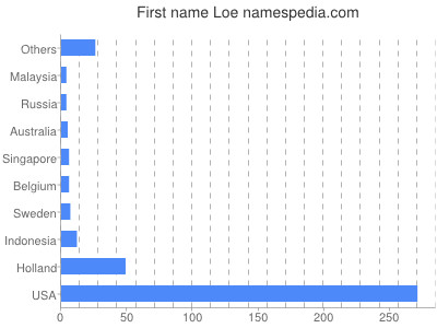 Given name Loe