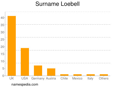 Familiennamen Loebell