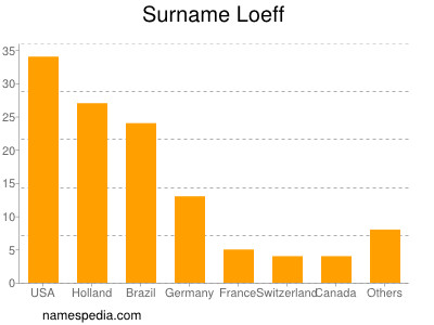 Familiennamen Loeff