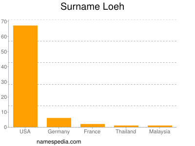 Surname Loeh