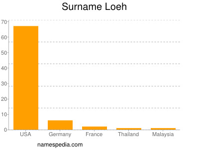 Familiennamen Loeh