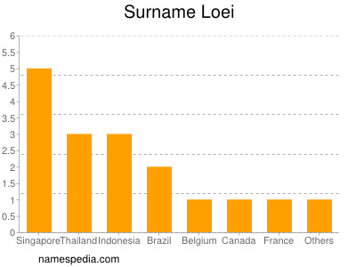 Surname Loei