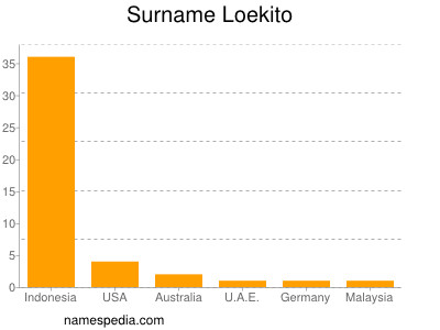 Familiennamen Loekito