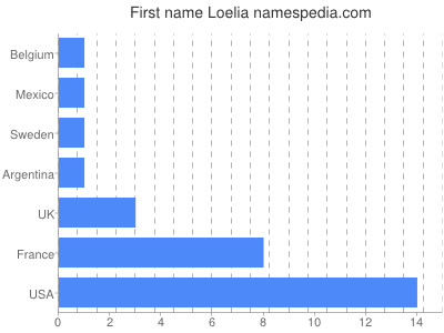 prenom Loelia