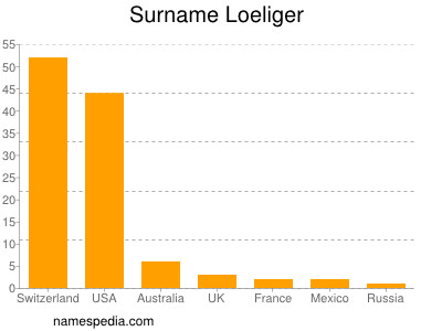 Familiennamen Loeliger