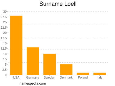 Familiennamen Loell