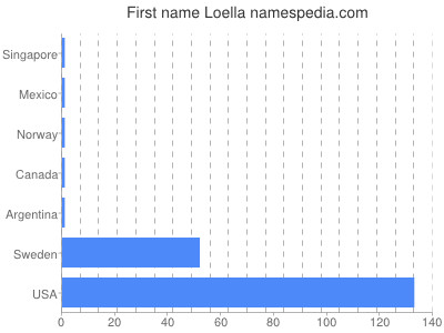 prenom Loella