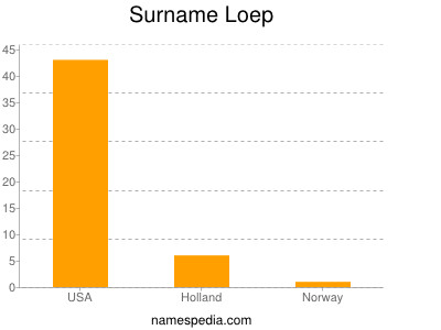 Surname Loep