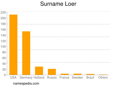 nom Loer