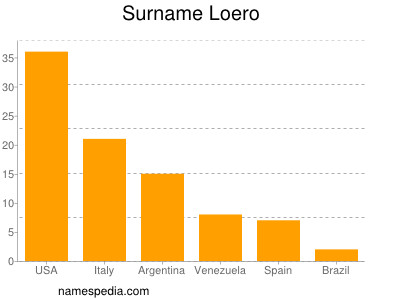 Familiennamen Loero