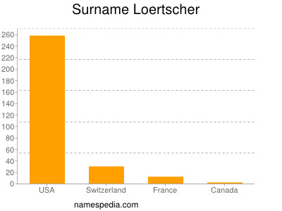 Familiennamen Loertscher