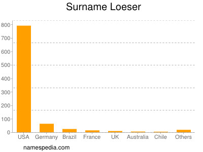 Surname Loeser