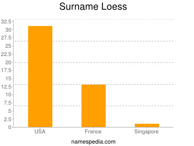 Surname Loess