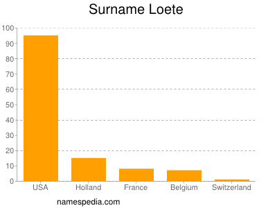 Surname Loete