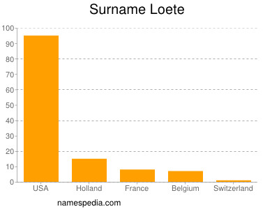 Familiennamen Loete