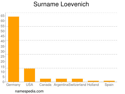 Familiennamen Loevenich