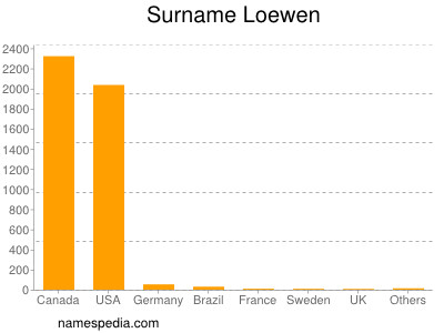 Familiennamen Loewen