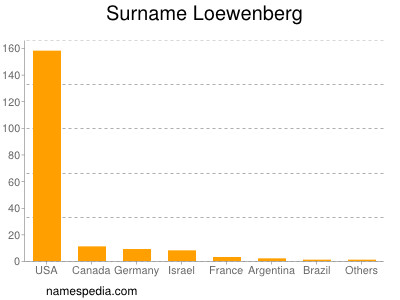 Familiennamen Loewenberg