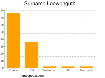 Familiennamen Loewenguth
