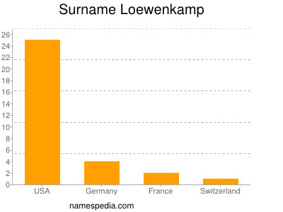 Familiennamen Loewenkamp
