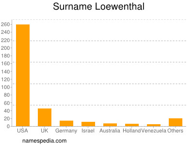 Surname Loewenthal