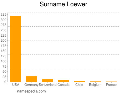 Familiennamen Loewer