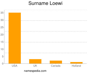 Familiennamen Loewi