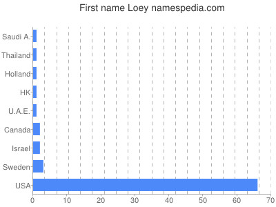 Given name Loey