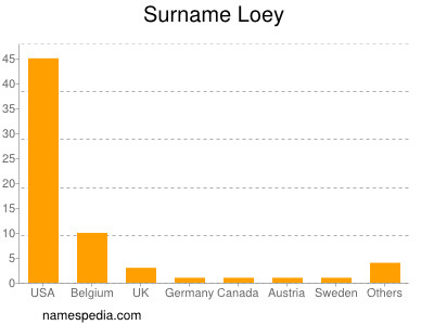 Familiennamen Loey