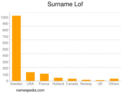 Surname Lof