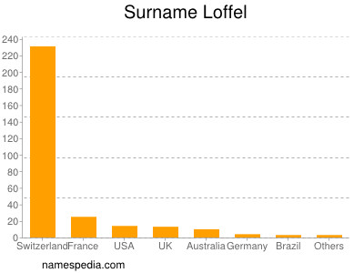 Familiennamen Loffel