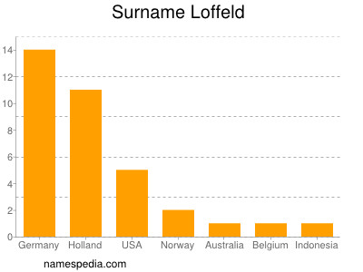 Familiennamen Loffeld