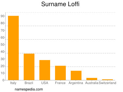 Familiennamen Loffi