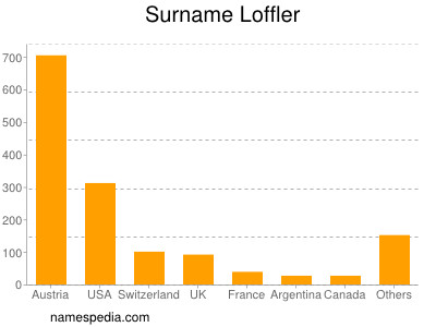 Familiennamen Loffler