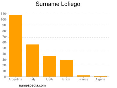 Familiennamen Lofiego