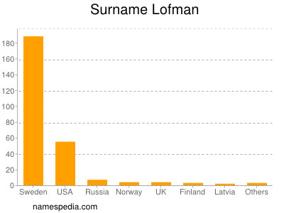 Familiennamen Lofman