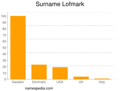 nom Lofmark