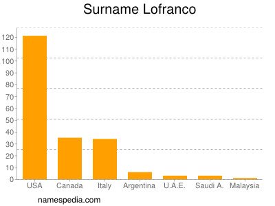 Familiennamen Lofranco
