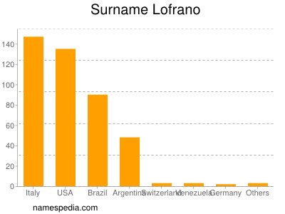 Familiennamen Lofrano
