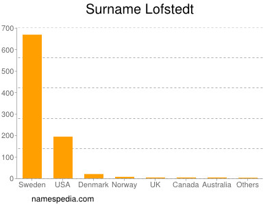 Familiennamen Lofstedt