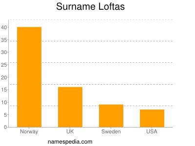 Familiennamen Loftas