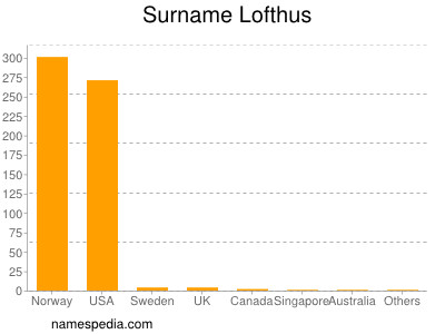 Familiennamen Lofthus