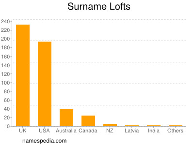 Familiennamen Lofts