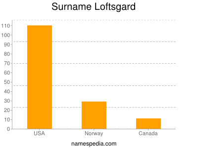 Familiennamen Loftsgard