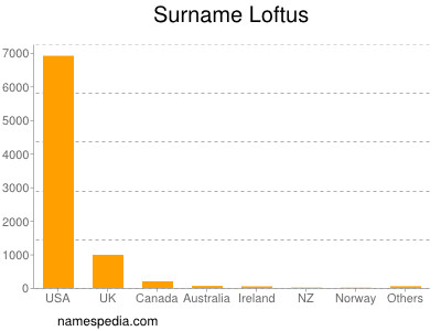 Surname Loftus