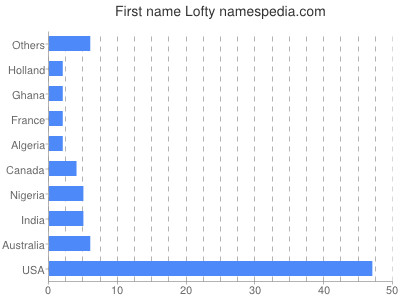 prenom Lofty